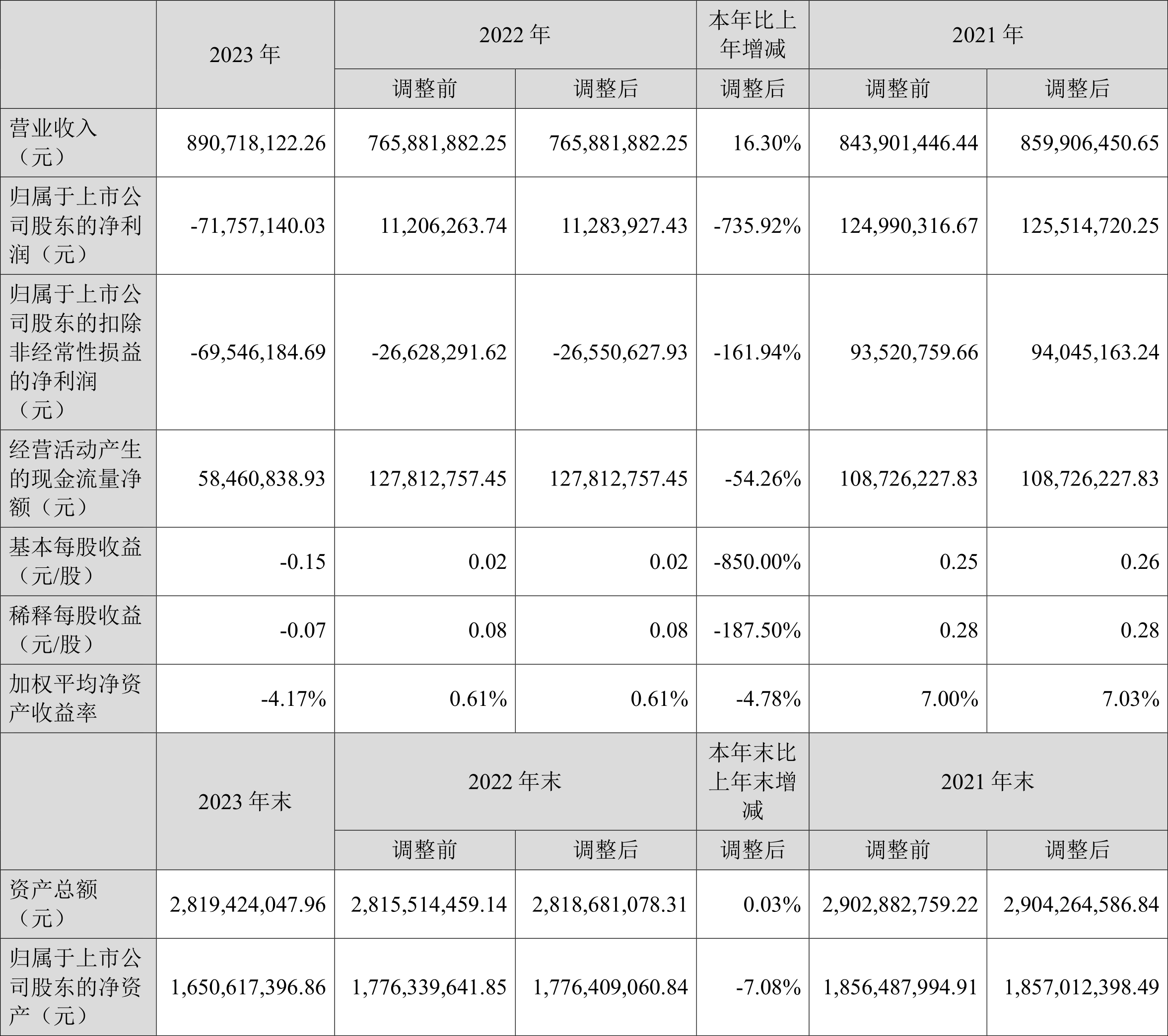 北陆药业：2023 年亏损 7175.71 万元 - 第 2 张图片 - 小家生活风水网