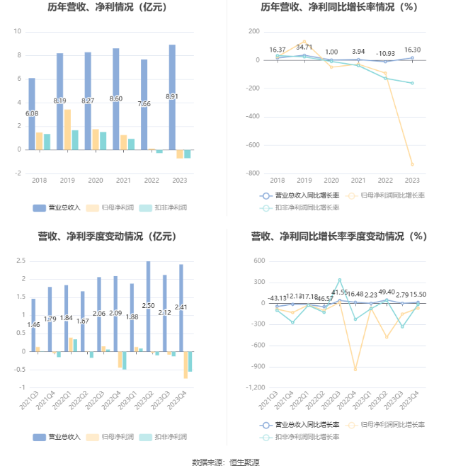 北陆药业：2023 年亏损 7175.71 万元 - 第 7 张图片 - 小家生活风水网