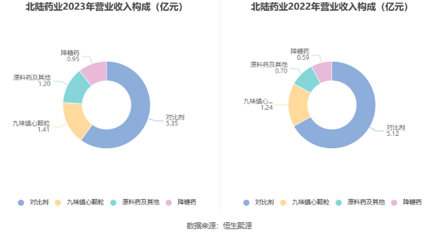 北陆药业：2023 年亏损 7175.71 万元 - 第 8 张图片 - 小家生活风水网