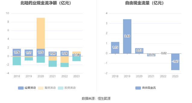 北陆药业：2023 年亏损 7175.71 万元 - 第 15 张图片 - 小家生活风水网