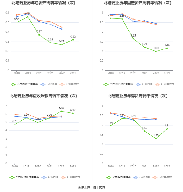 北陆药业：2023 年亏损 7175.71 万元 - 第 17 张图片 - 小家生活风水网