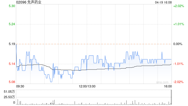 先声药业 4 月 19 日斥资 1501.52 万港元回购 292 万股 - 第 1 张图片 - 小家生活风水网