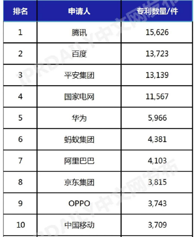 中国人工智能发明专利企业排行榜揭晓 OPPO 位列第九 - 第 1 张图片 - 小家生活风水网