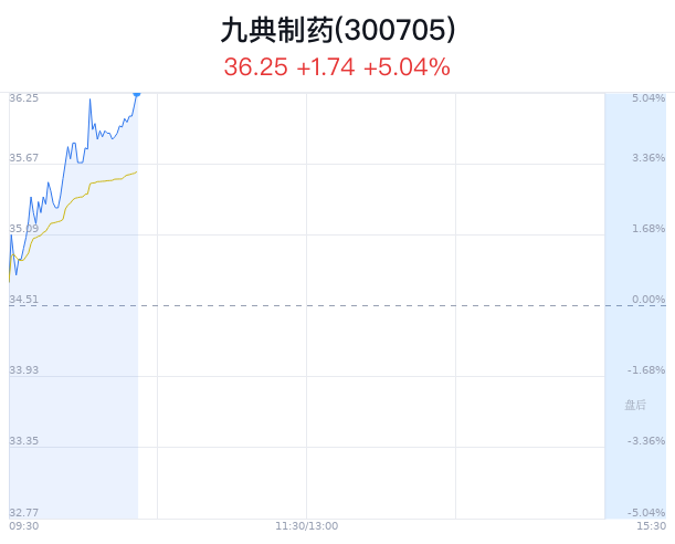 九典制药大幅上涨 近半年 1 家券商增持 - 第 1 张图片 - 小家生活风水网