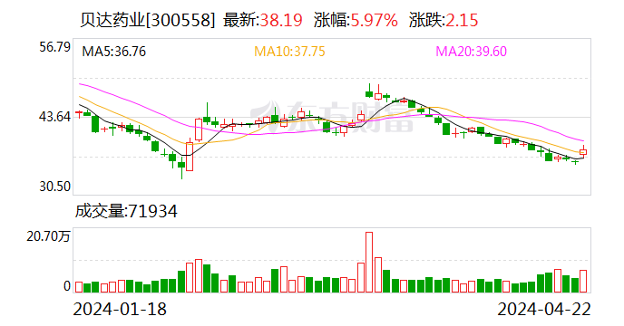 创业板指持续拉升 贝达药业涨超 6%- 第 1 张图片 - 小家生活风水网