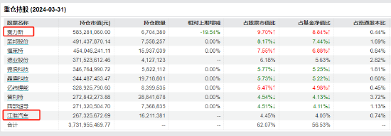 广发基金“顶流”最新调仓曝光！刘格菘重配华为合作对象：江淮汽车新进十大重仓股 - 第 3 张图片 - 小家生活风水网