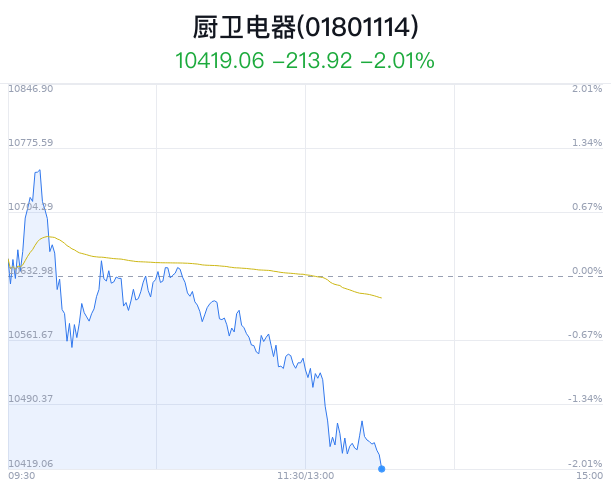 厨卫电器行业盘中跳水	，火星人跌 4.97%- 第 1 张图片 - 小家生活风水网