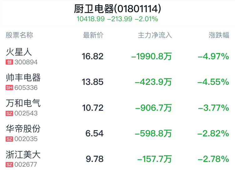 厨卫电器行业盘中跳水	，火星人跌 4.97%- 第 2 张图片 - 小家生活风水网