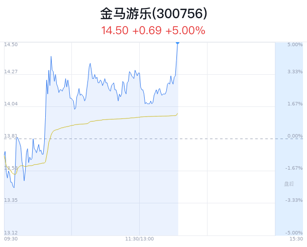 金马游乐大幅上涨 近半年 2 家券商买入建议 - 第 1 张图片 - 小家生活风水网