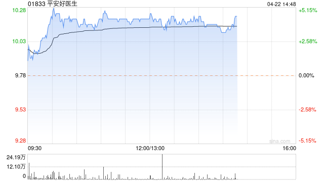 平安健康午盘涨超 4% 瑞银给予目标价 20 港元 - 第 1 张图片 - 小家生活风水网
