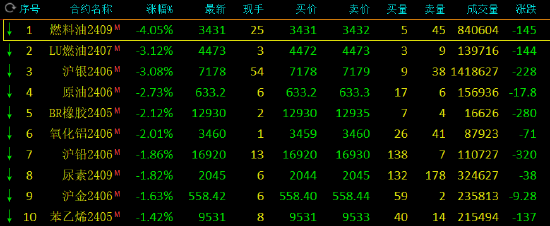 收评：燃料油跌超 4%，锰铁等涨超 3%- 第 3 张图片 - 小家生活风水网