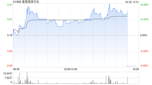 复星旅游文化尾盘涨超 4% 公司盈利能力稳步回升 - 第 1 张图片 - 小家生活风水网
