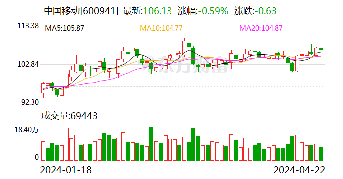 中国移动：第一季度营运收入为 2637 亿元 同比增长 5.2%- 第 1 张图片 - 小家生活风水网