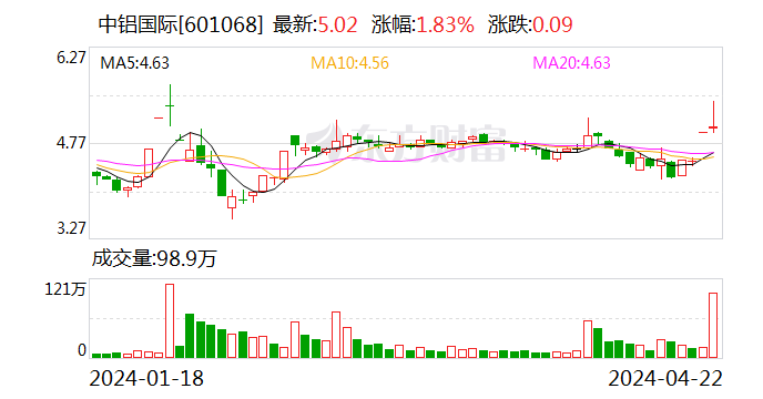 中铝国际大宗交易成交 155.57 万元 - 第 1 张图片 - 小家生活风水网