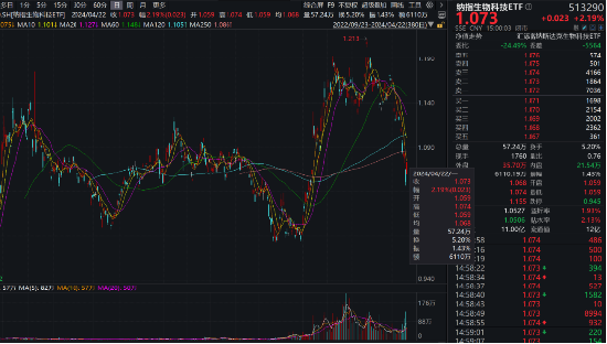 降息扰动利空出尽？港美股医药反弹，恒生生物科技 ETF（513280）大涨近 3%，份额创新高 - 第 3 张图片 - 小家生活风水网