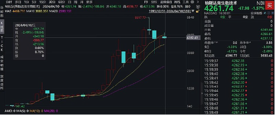 降息扰动利空出尽？港美股医药反弹，恒生生物科技 ETF（513280）大涨近 3%	，份额创新高 - 第 4 张图片 - 小家生活风水网