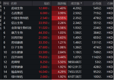 降息扰动利空出尽？港美股医药反弹，恒生生物科技 ETF（513280）大涨近 3%，份额创新高 - 第 5 张图片 - 小家生活风水网