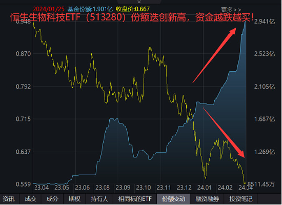 降息扰动利空出尽？港美股医药反弹，恒生生物科技 ETF（513280）大涨近 3%，份额创新高 - 第 7 张图片 - 小家生活风水网