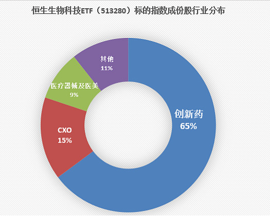 降息扰动利空出尽？港美股医药反弹，恒生生物科技 ETF（513280）大涨近 3%，份额创新高 - 第 8 张图片 - 小家生活风水网