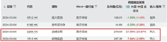 降息扰动利空出尽？港美股医药反弹，恒生生物科技 ETF（513280）大涨近 3%	，份额创新高 - 第 9 张图片 - 小家生活风水网