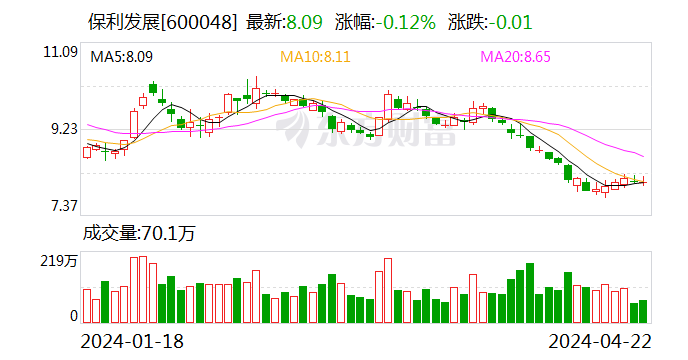 保利发展：2023 年净利润同比下降 34.13%- 第 1 张图片 - 小家生活风水网