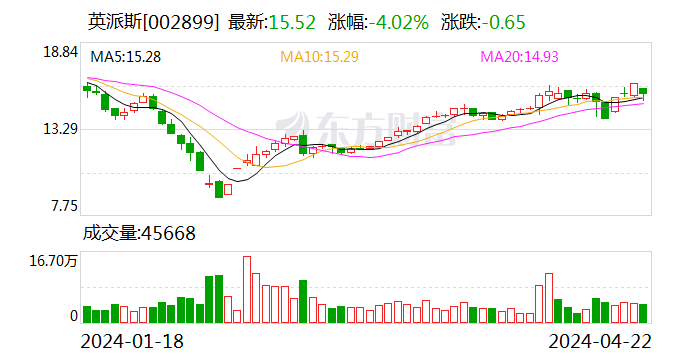 英派斯：南通得一等拟合计减持公司不超 2.45% 股份 - 第 1 张图片 - 小家生活风水网