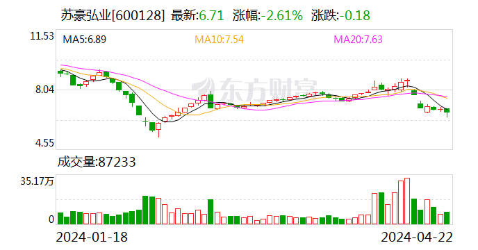 苏豪弘业：2023 年净利润同比下降 15.28% 拟 10 派 1 元 - 第 1 张图片 - 小家生活风水网