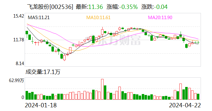 飞龙股份：宗申航发是公司长期以来的客户 - 第 1 张图片 - 小家生活风水网