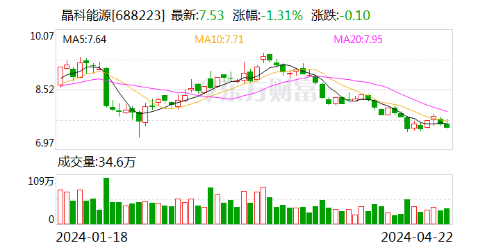 晶科能源 2023 年实现净利润 74.4 亿元 今年目标出货 100 至 110GW- 第 1 张图片 - 小家生活风水网