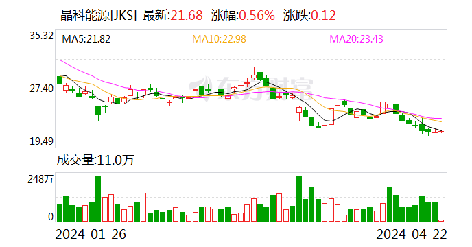 晶科能源 2023 年实现净利润 74.4 亿元 今年目标出货 100 至 110GW- 第 2 张图片 - 小家生活风水网