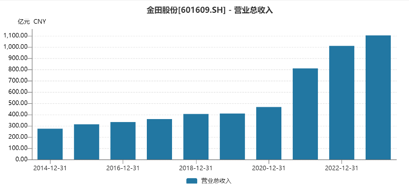 金田股份营收再创新高，铜加工龙头地位稳固，新材料领域贡献增量 - 第 3 张图片 - 小家生活风水网