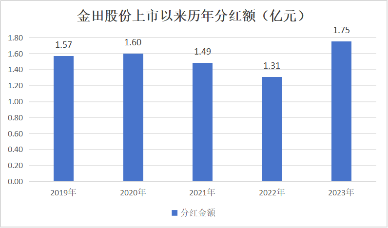 金田股份营收再创新高，铜加工龙头地位稳固	，新材料领域贡献增量 - 第 4 张图片 - 小家生活风水网