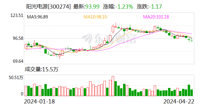 阳光电源核心业务全面发力 2023 年净利 94 亿元同比增长超 160%- 第 1 张图片 - 小家生活风水网