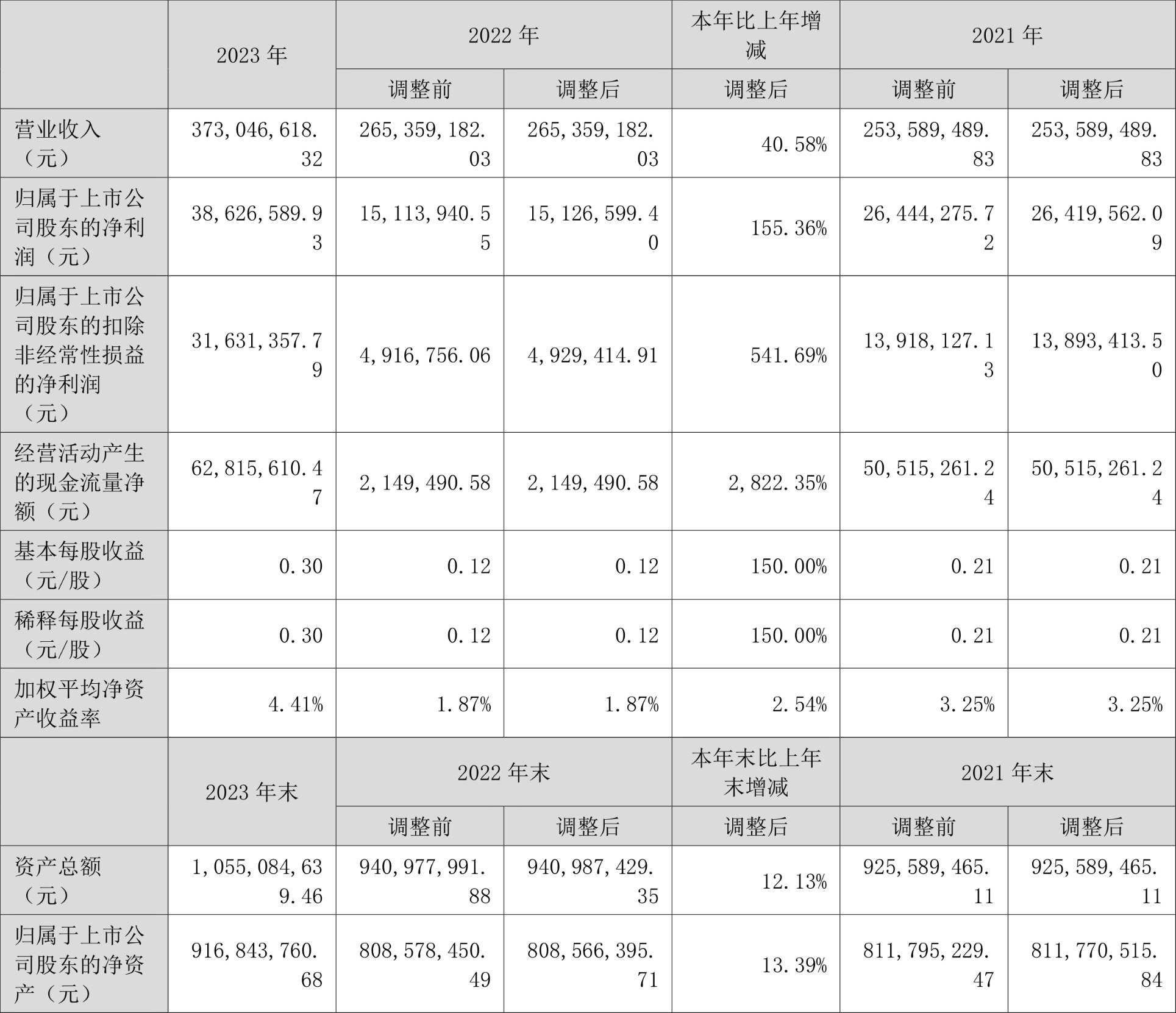 国安达：2023 年净利润同比增长 155.36% 拟 10 转 4 股派 3 元 - 第 2 张图片 - 小家生活风水网