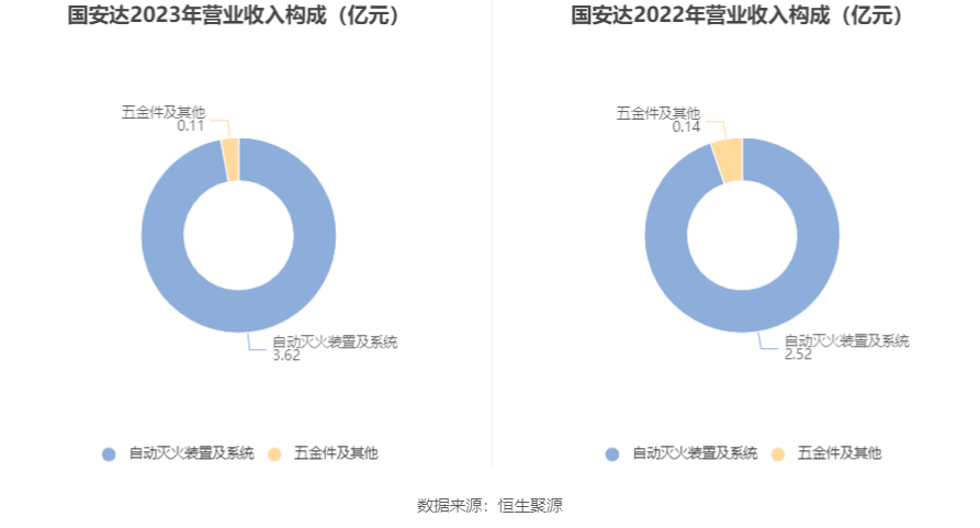 国安达：2023 年净利润同比增长 155.36% 拟 10 转 4 股派 3 元 - 第 7 张图片 - 小家生活风水网