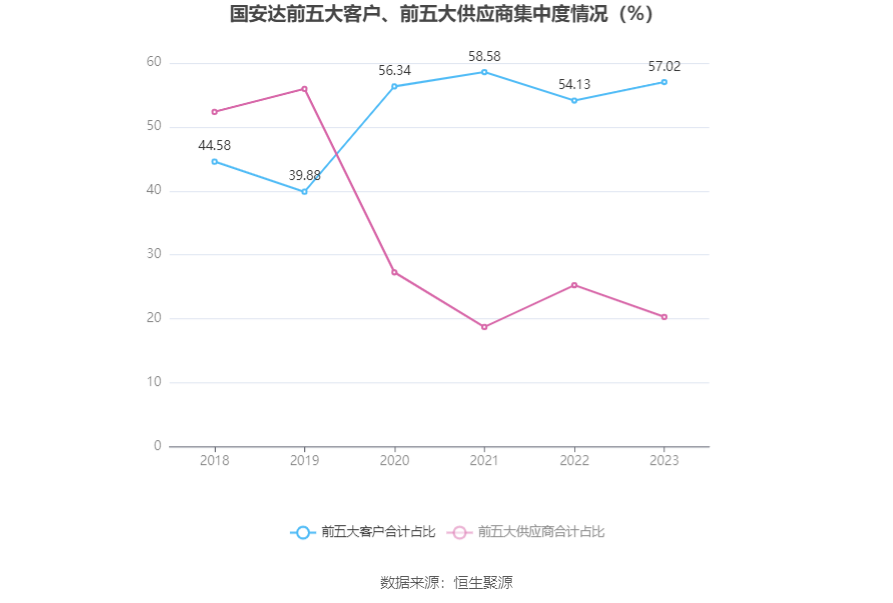 国安达：2023 年净利润同比增长 155.36% 拟 10 转 4 股派 3 元 - 第 9 张图片 - 小家生活风水网