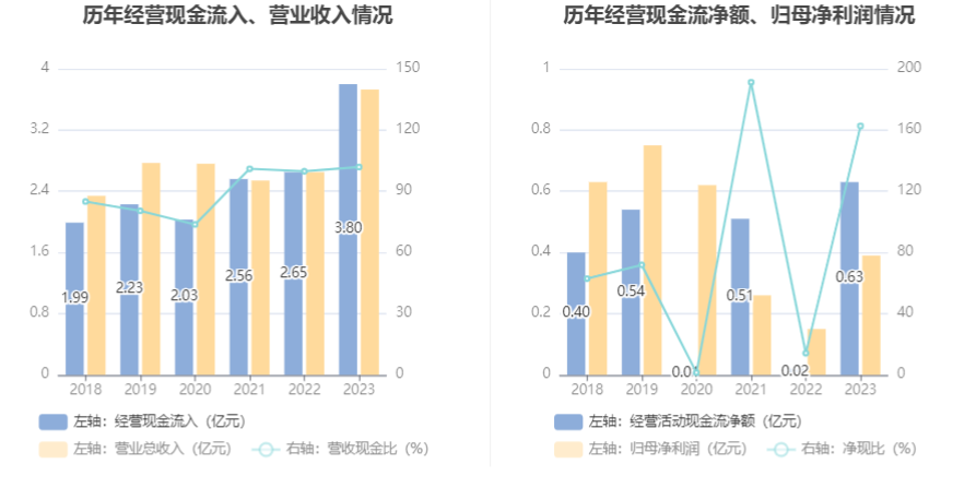 国安达：2023 年净利润同比增长 155.36% 拟 10 转 4 股派 3 元 - 第 13 张图片 - 小家生活风水网