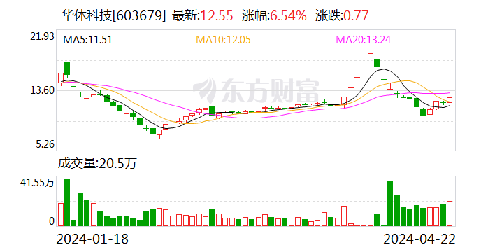 华体科技：2023 年盈利 5953.60 万元 拟 10 派 1.8 元 - 第 1 张图片 - 小家生活风水网