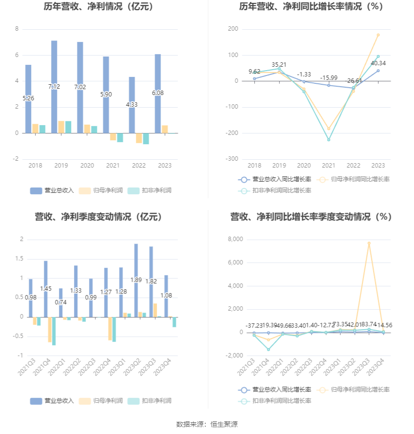 华体科技：2023 年盈利 5953.60 万元 拟 10 派 1.8 元 - 第 9 张图片 - 小家生活风水网