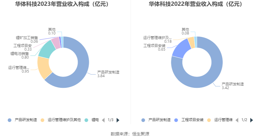 华体科技：2023 年盈利 5953.60 万元 拟 10 派 1.8 元 - 第 10 张图片 - 小家生活风水网