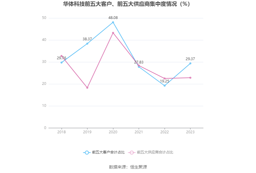 华体科技：2023 年盈利 5953.60 万元 拟 10 派 1.8 元 - 第 12 张图片 - 小家生活风水网