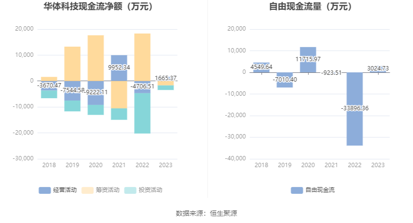 华体科技：2023 年盈利 5953.60 万元 拟 10 派 1.8 元 - 第 14 张图片 - 小家生活风水网