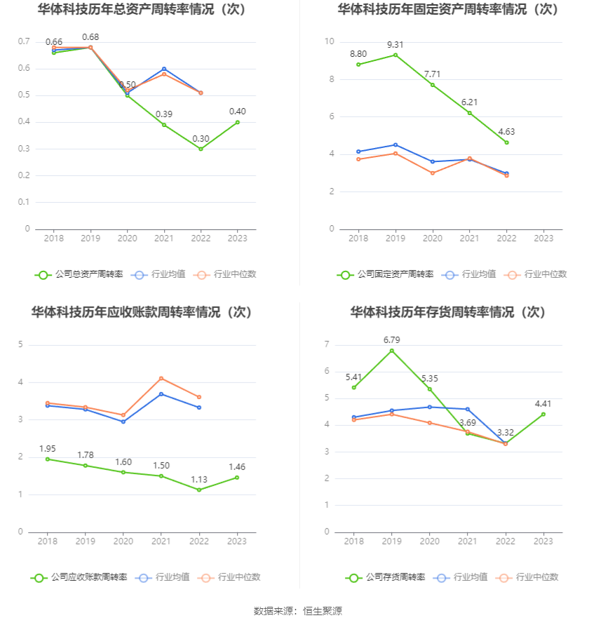 华体科技：2023 年盈利 5953.60 万元 拟 10 派 1.8 元 - 第 16 张图片 - 小家生活风水网