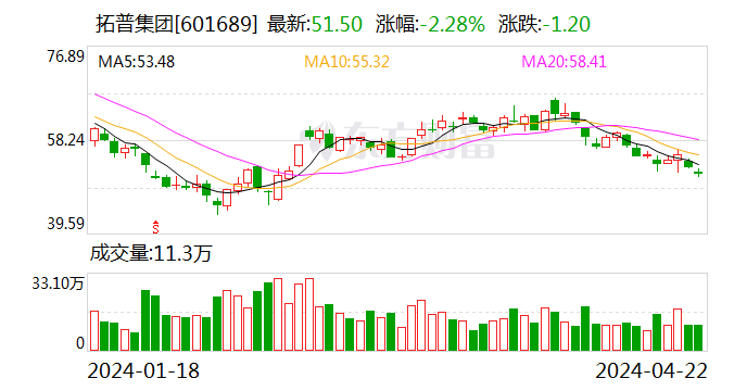 拓普集团：2023 年净利润同比增长 26.49% 拟 10 转 4.5 派 5.56 元 - 第 1 张图片 - 小家生活风水网