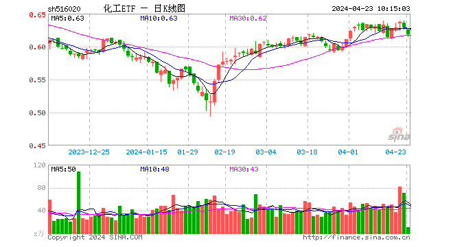 资金买不停，化工 ETF（516020）连续两日吸金合计近 4000 万元！机构：建议超配化工行业 - 第 1 张图片 - 小家生活风水网