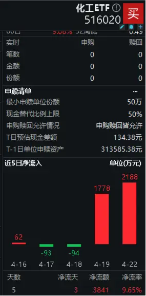 资金买不停	，化工 ETF（516020）连续两日吸金合计近 4000 万元！机构：建议超配化工行业 - 第 3 张图片 - 小家生活风水网