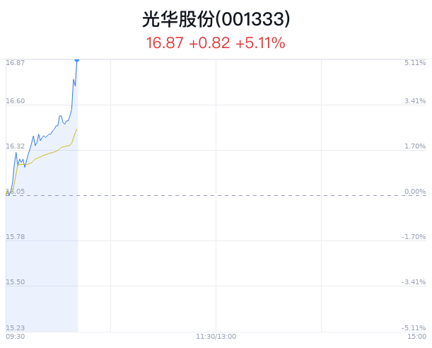 光华股份大幅上涨 5.11% 主力净流入增加 170 万元 - 第 1 张图片 - 小家生活风水网