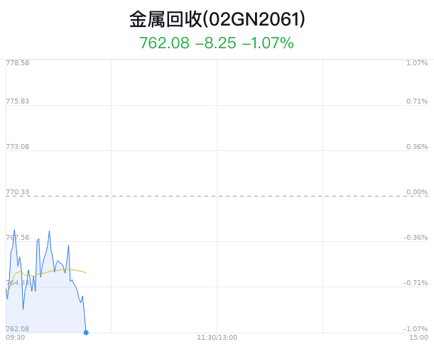 金属回收概念盘中跳水，创新新材跌 0.25%- 第 1 张图片 - 小家生活风水网