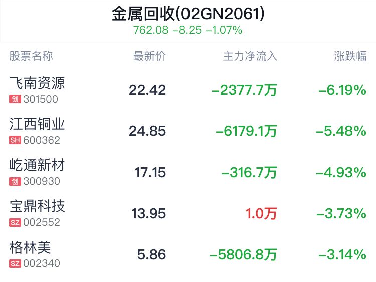 金属回收概念盘中跳水，创新新材跌 0.25%- 第 2 张图片 - 小家生活风水网