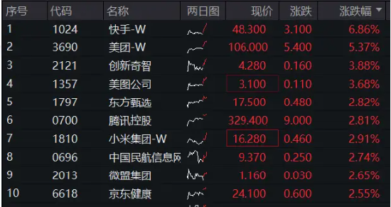 大厂继续高歌猛进！快手涨超 6%，腾讯涨近 3%，港股互联网 ETF（513770）续涨 2.66%！- 第 1 张图片 - 小家生活风水网